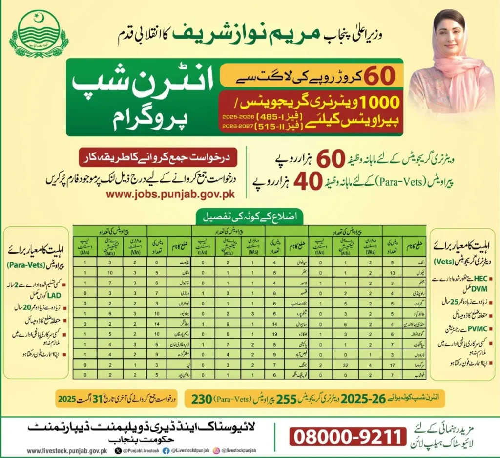 CM Punjab Started eterinary Graduates & Para Vets Internship Program Apply Now